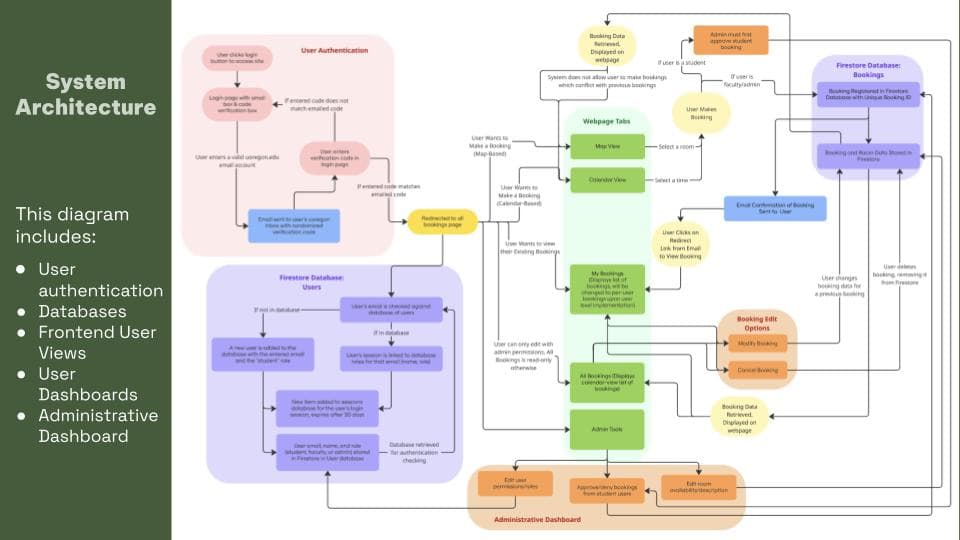 System architecture diagram for the Deschutes Hall reservation website